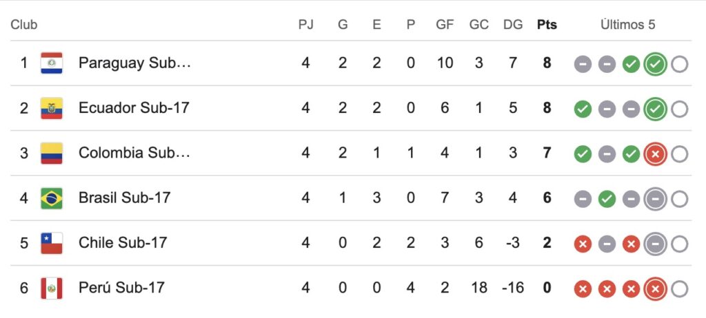 Tabla de posiciones del Sudamericano Femenino Sub-17.